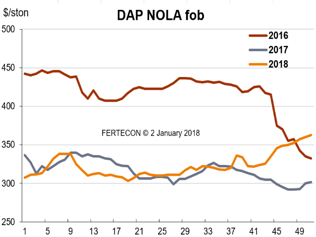 DAP was trading at $360 to $365/t FOB NOLA at the end of December. (Chart courtesy of Fertecon, Informa Agribusiness Intelligence)